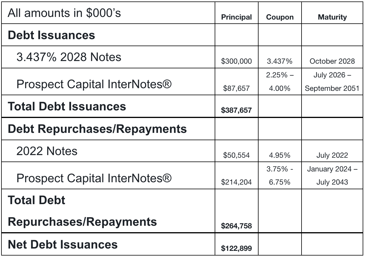 Prospect Capital: 8% Yield, 12% Discount, Monthly Pay Stock (NASDAQ ...