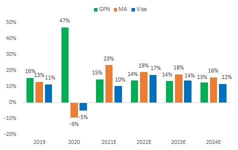 Global Payments Is A Buy Vs. Visa And Mastercard (NYSE:GPN) | Seeking Alpha