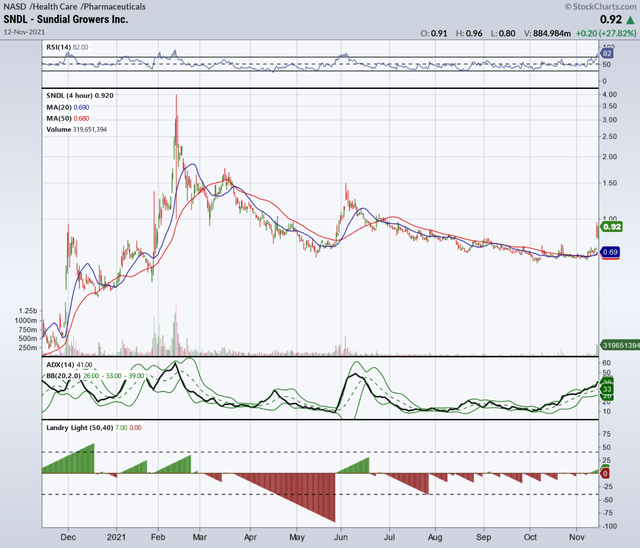 Sundial Growers Potential Growth Forward, But Risks Remain (NASDAQ