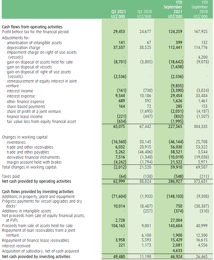 BW LPG A 7.5 Dividend Yield, Fully Covered By Cash Flows (OTCMKTSBWLLF) Seeking Alpha