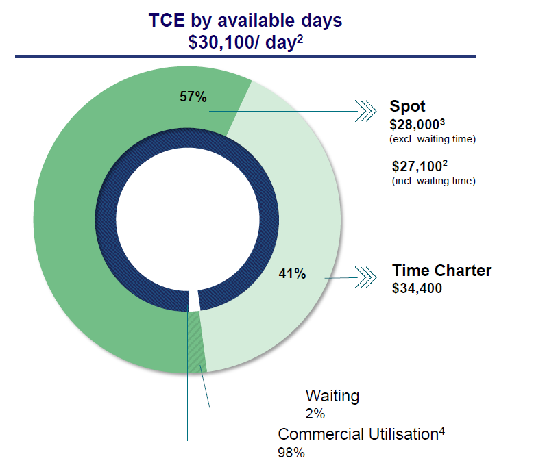 BW LPG A 7.5 Dividend Yield, Fully Covered By Cash Flows (OTCMKTS