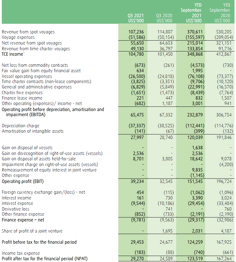 BW LPG A 7.5 Dividend Yield, Fully Covered By Cash Flows (OTCMKTS