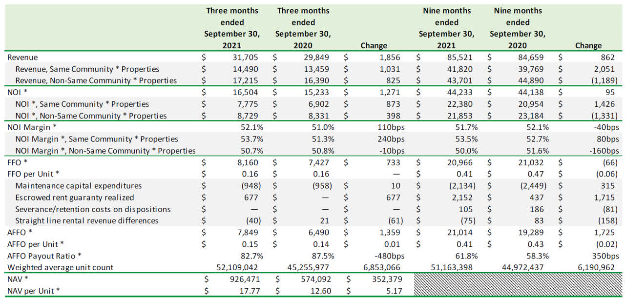 BSR REIT: US Residential Real Estate With A Safe 2.85% Yield (OTCMKTS ...