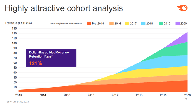 SEMrush And The Digitalization Revolution (NYSE:SEMR) | Seeking Alpha