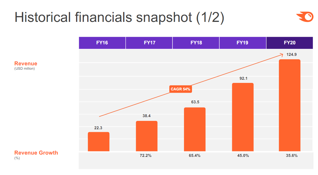 SEMrush And The Digitalization Revolution (NYSE:SEMR) | Seeking Alpha