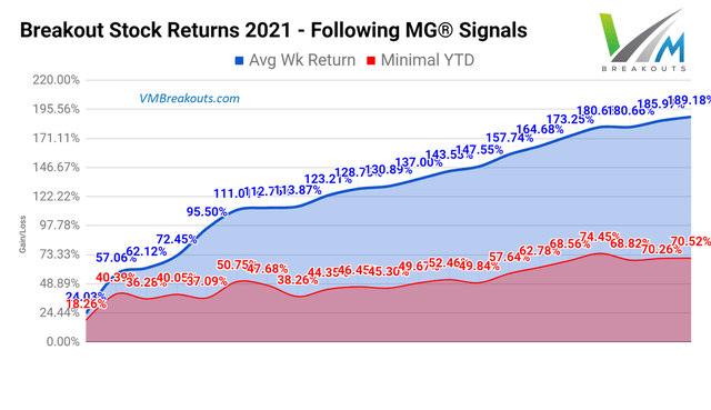 2021 Weekly MDA returns with signal