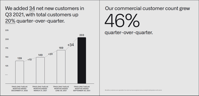 Palantir Commercial Customer Growth