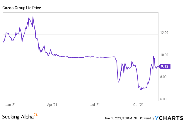 Cazoo Stock Forecast