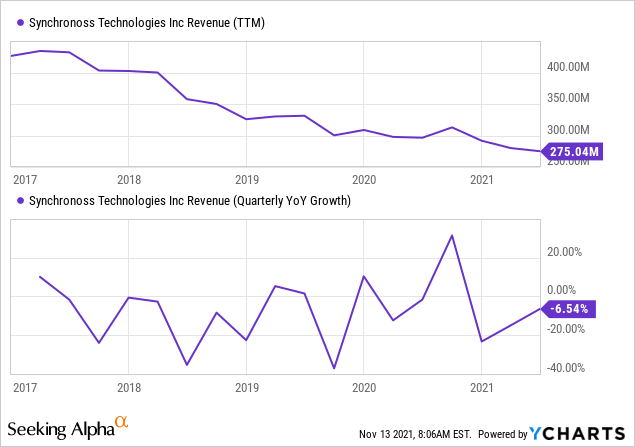 Turnaround At Synchronoss Stock Is Getting Legs (NASDAQ:SNCR) | Seeking ...