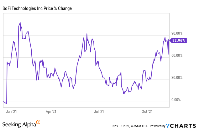 SoFi Technologies Stock: Revisiting After A 60% Gain (NASDAQ:SOFI ...