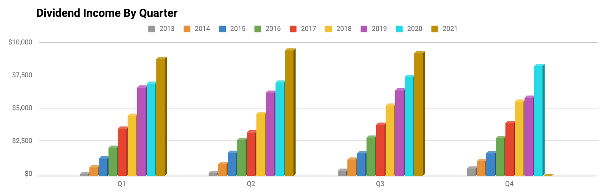 Quarterly Review Of DivGro: Q3-2021 | Seeking Alpha