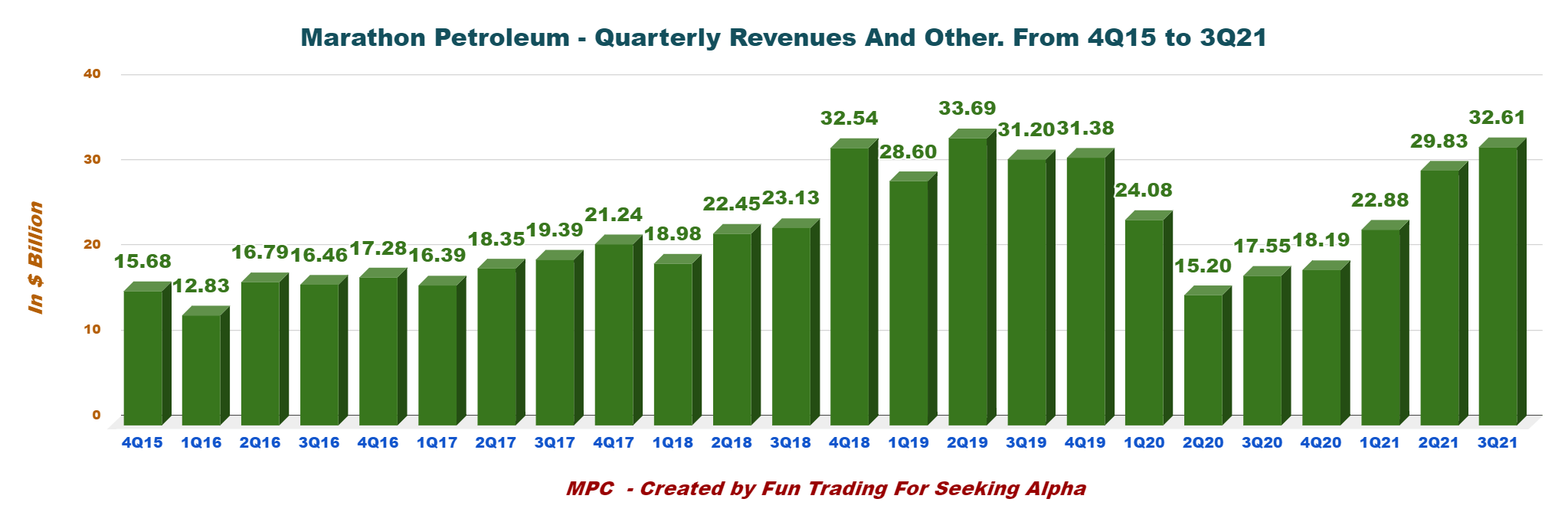 Marathon Petroleum Stock Good Refining Margins This Quarter (NYSEMPC
