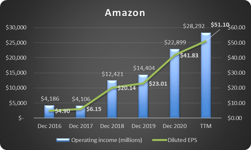 Is Amazon Stock A Good Buy For LongTerm Investors? (NASDAQAMZN