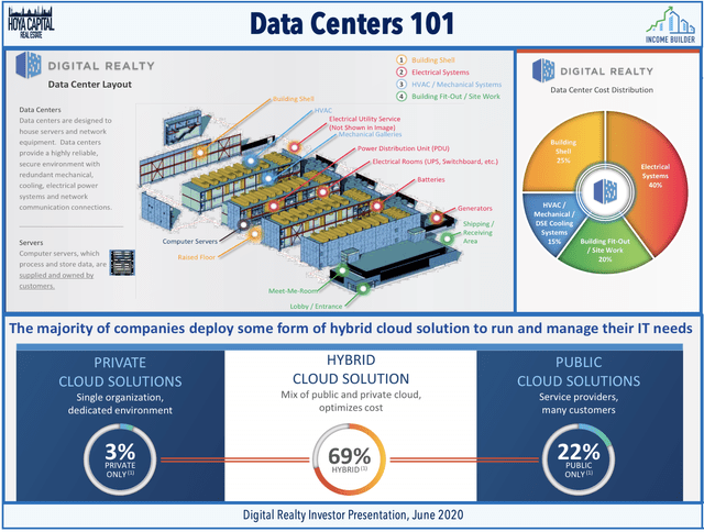 data center REITs 2020 1