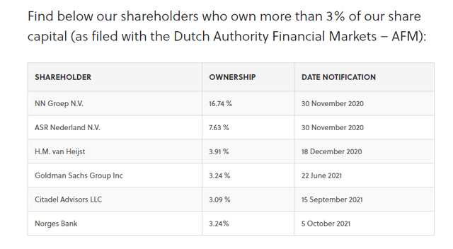 Fugro shareholders – Source: Fugro