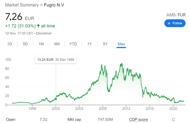 Fugro stock price