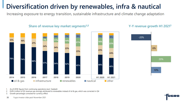 Fugro Stock analysis - Fugro Investor Presentation