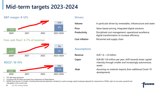 Fugro Stock analysis - Fugro Investor Presentation