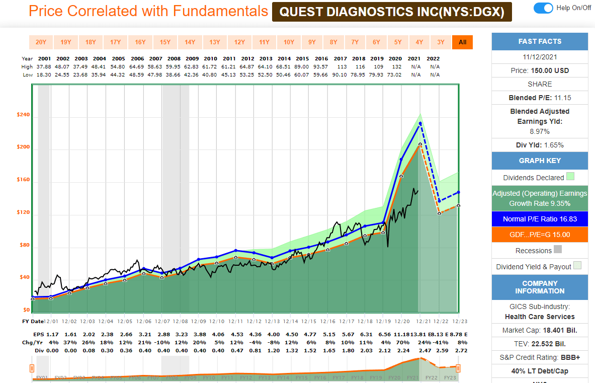 Quest Stock