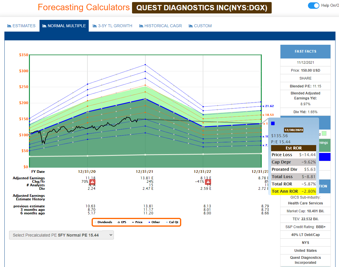 Quest Diagnostics Stock This One's Too Expensive, Try The Calls (NYSE