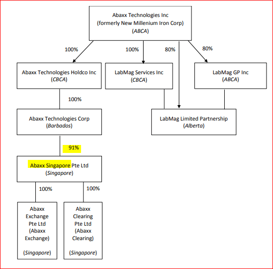 Abaxx Poised To Become A Key Player In Voluntary Carbon Markets Otcmkts Abxxf Seeking Alpha