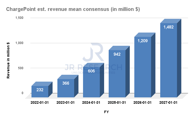 ChargePoint Stock: Riding On EV Adoption And Infrastructure Bill | Seeking  Alpha