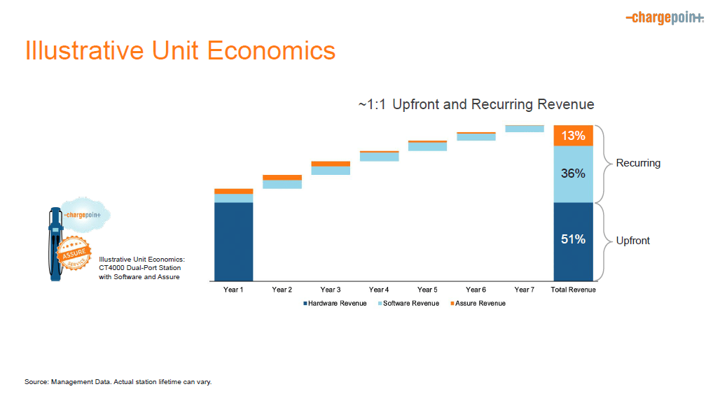 ChargePoint Stock: Riding On EV Adoption And Infrastructure Bill | Seeking  Alpha