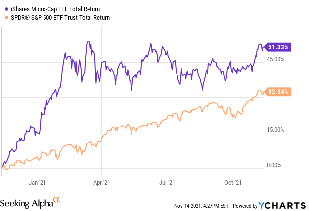 iShares micro-cap ETF and SPDR S&P 500 ETF trust: total return 