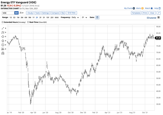 Vanguard Energy Etf