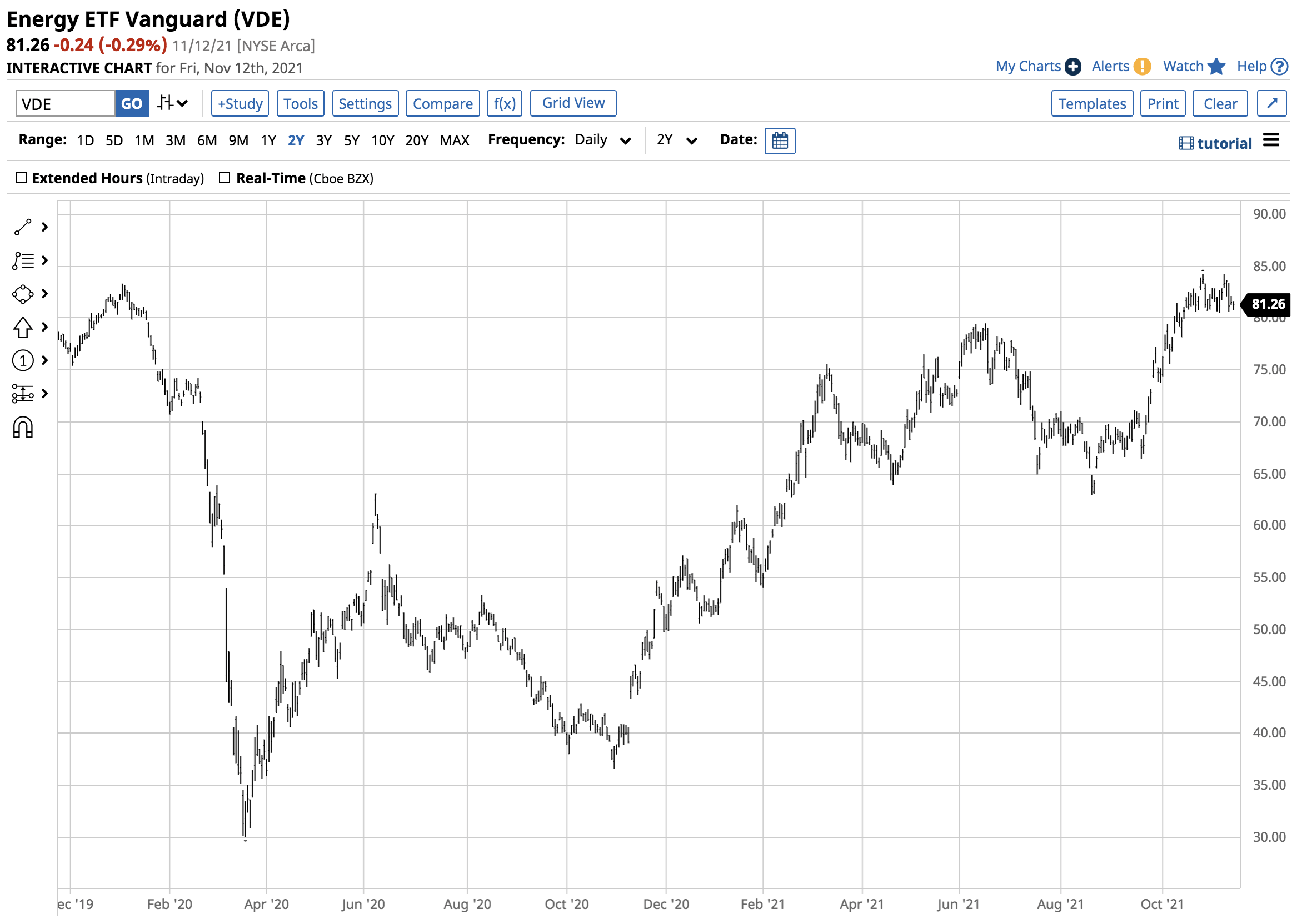 Vanguard Energy ETF - A Low-Cost ETF To Ride Higher With Crude Oil ...