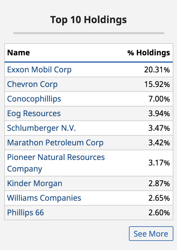 Vangaurd Energy Etf