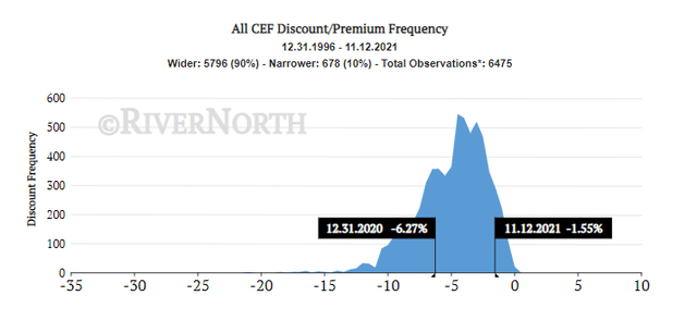 CEF Premium/Discounts