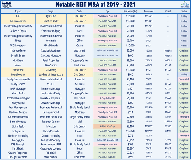 Notable REIT M&A of 2019-2021