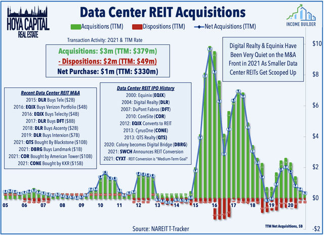data center REIT acquisition