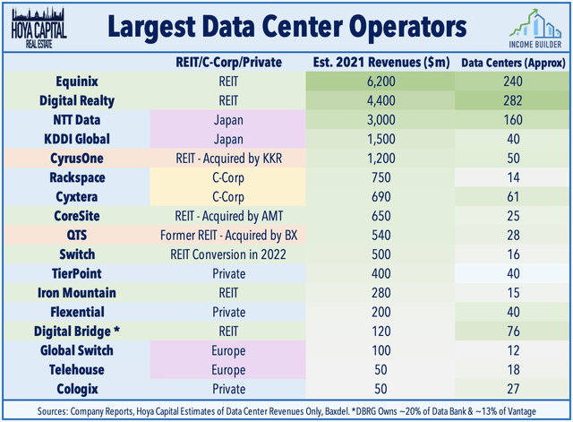 largest data center operators