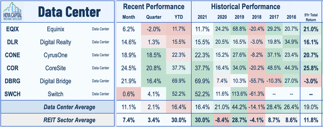 data center REIT performance