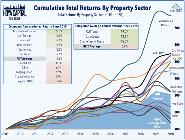 Cumulative Total Returns By Property Sector