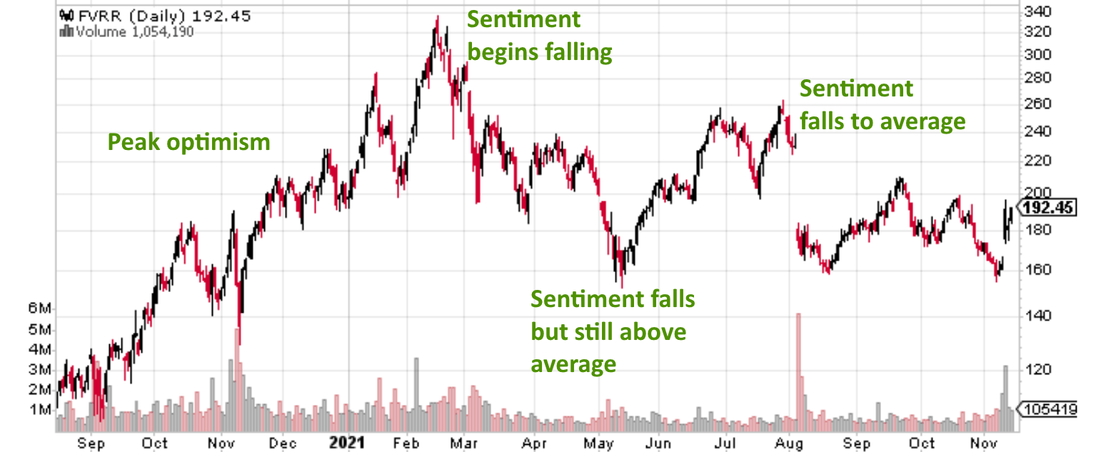 Fvrr Stock Forecast 2025