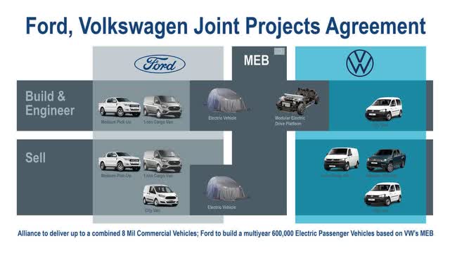 Ford, Volkswagen joint projects agreement