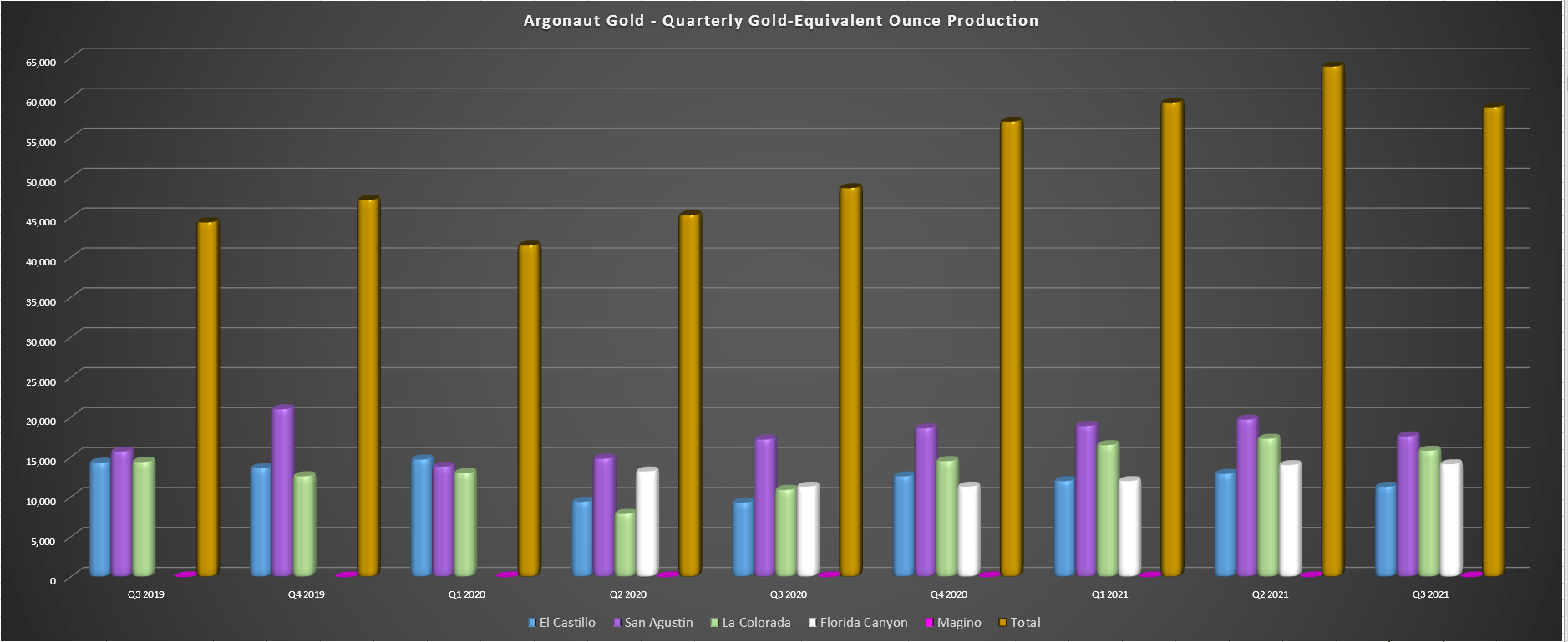 Argonaut Gold Inflationary Pressures Continue To Impact Otcmkts Arngf Seeking Alpha