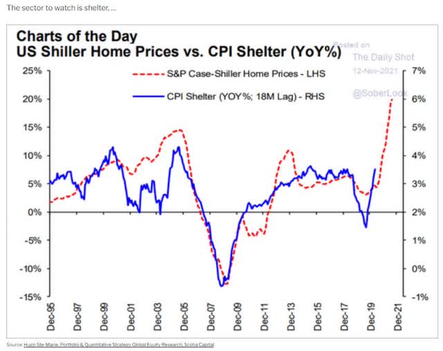 US Shiller Home Prices vs CPI Shelter