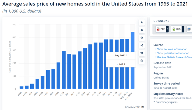 Average sales price of new homes sold in the US