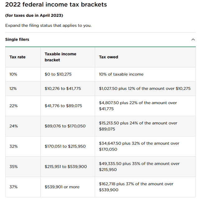 2022 federal income tax brackets
