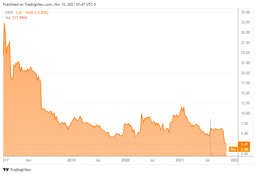 Our First Look At ERYTECH Pharma Stock (NASDAQ:ERYP) | Seeking Alpha