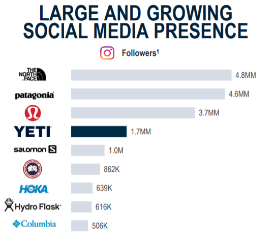 YETI Holdings Stock Lots To Like Except For The Valuation NYSE YETI   49121886 16369835176796336 