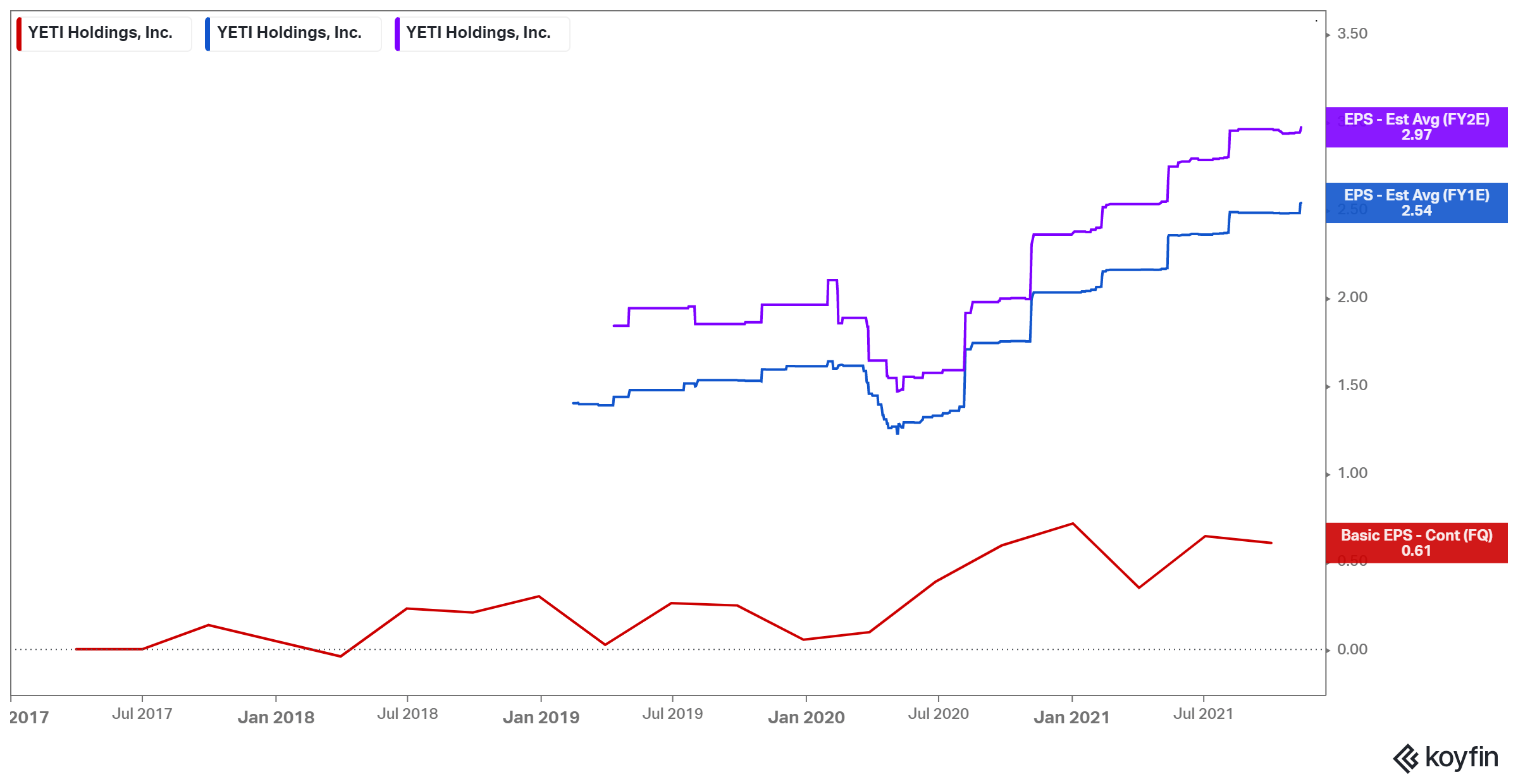 YETI Holdings Stock Lots To Like Except For The Valuation (NYSEYETI