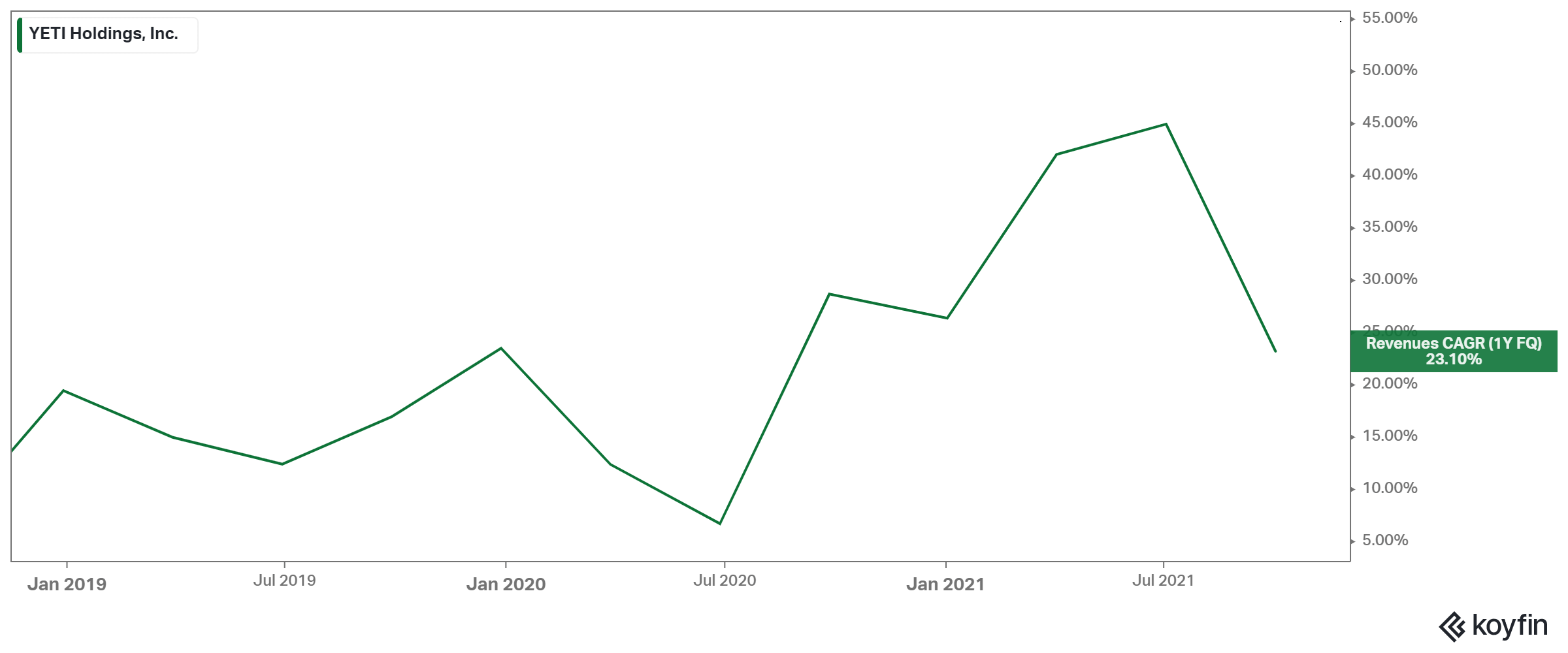 YETI Holdings Stock Lots To Like Except For The Valuation (NYSEYETI