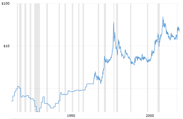 Silver Prices To Soar