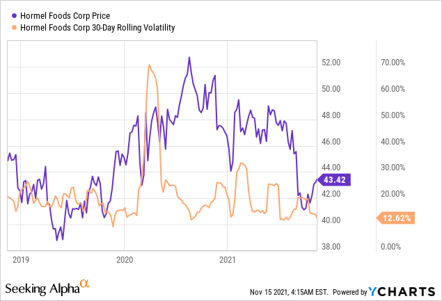 Hormel Stock Forecast