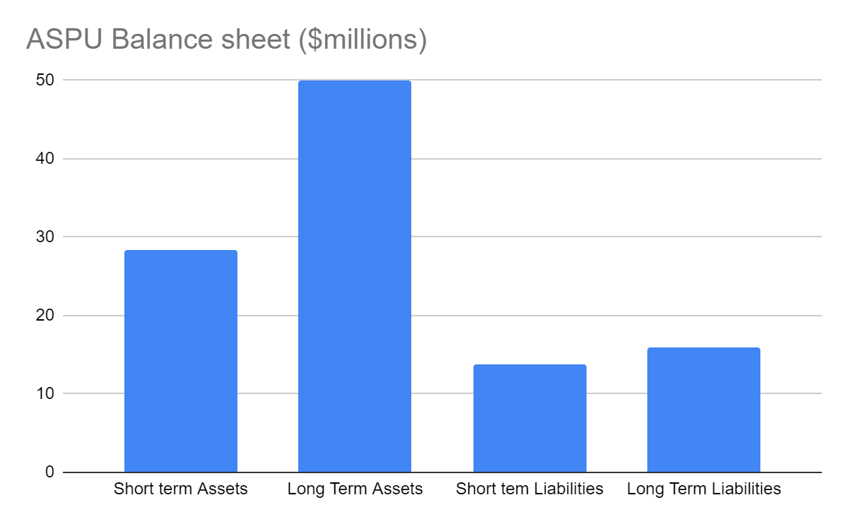ASPU balance sheet